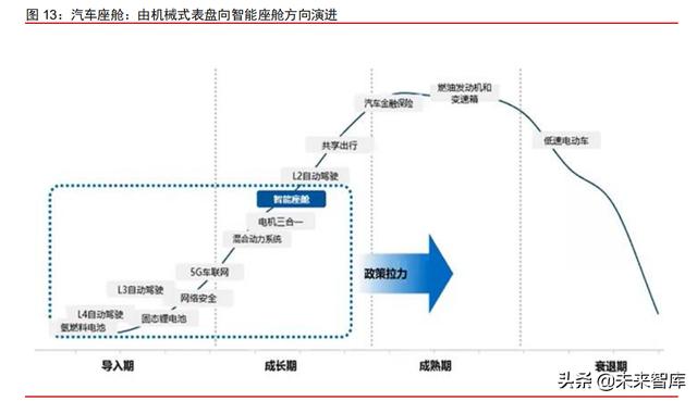 智能电动汽车行业108页深度研究及2022年投资策略报告