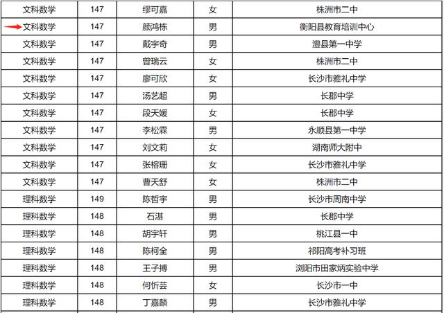 高考数学满分150分，考了147分！衡阳这11名学霸有没有你认识的？