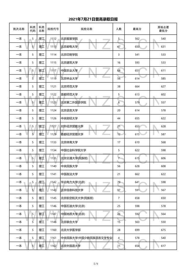 2022高考：2021年云南省一本和一本预科录取分数线 清华2021高考录取分数线 第14张