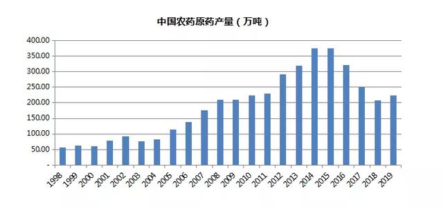 挤一挤农药产销数据的水分1