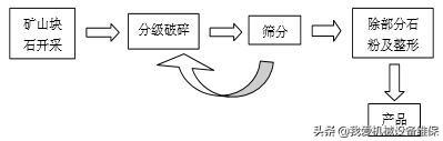 砂石机制砂方案