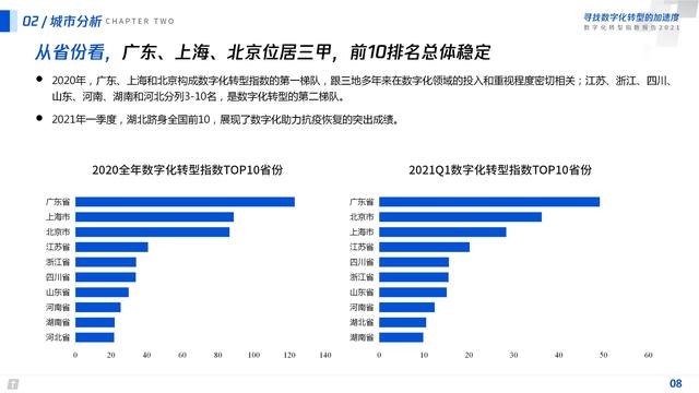 2021数字化转型指数报告（深度洞察全国351个城市18个行业）