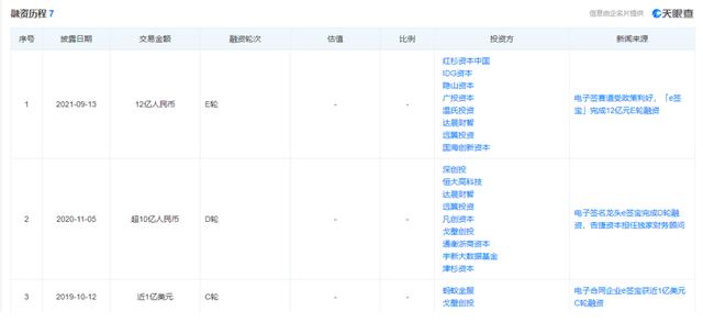 e签宝再获巨额融资，电子签赛道百亿规模后能冲多远？
