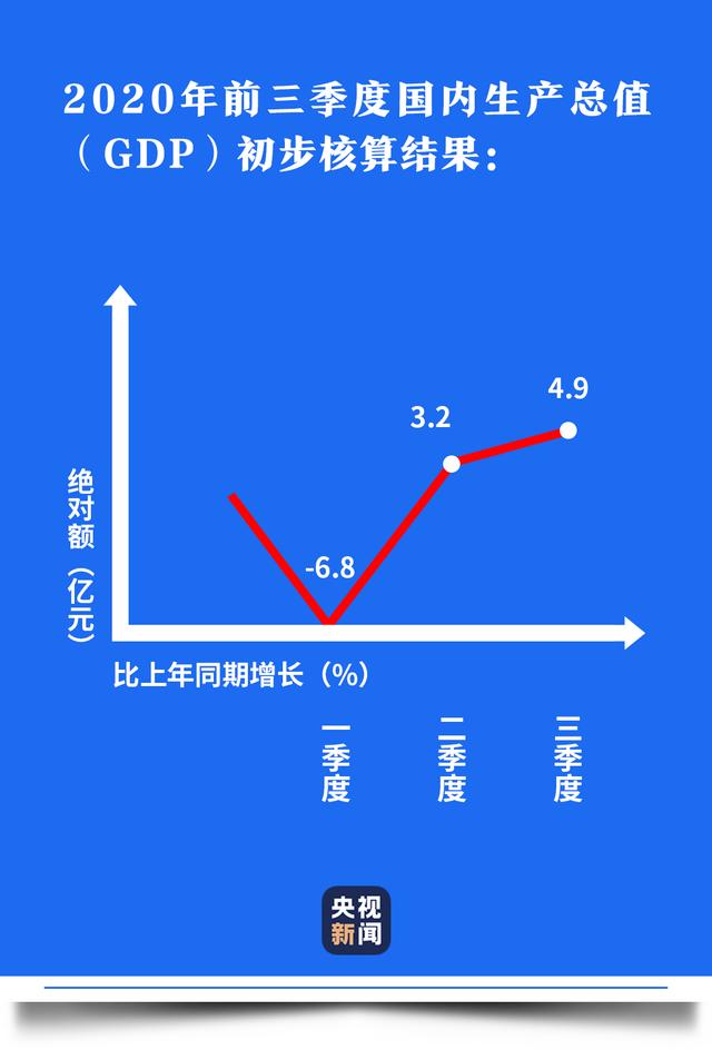 中国经济盘点丨这条V型曲线，真给力