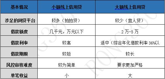 短期大额网贷