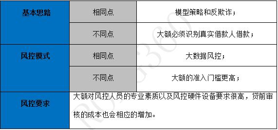 短期大额网贷