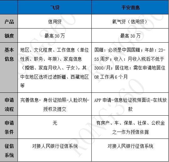 短期大额网贷