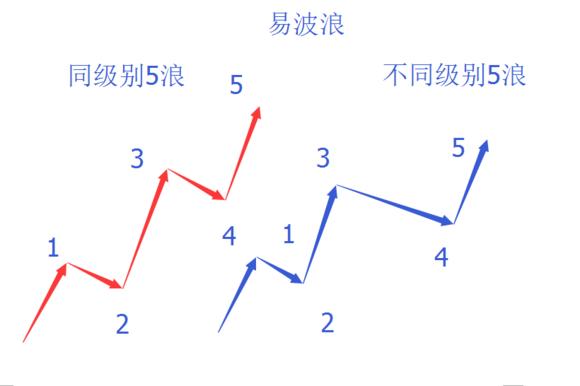 波浪要素结构示意图「波浪理论图解」