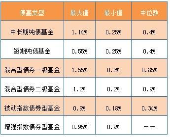 债券基金怎么选 擦亮眼睛6步搞定「债券基金选择方法」