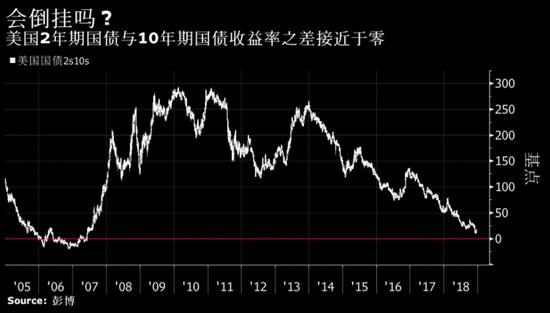 收益率曲线倒挂不仅是衰退的信号 或许也是衰退缘由「美债收益率曲线倒挂」