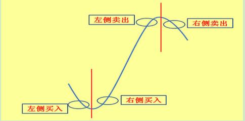 左侧交易抓反弹什么意思？（其实并不难，搞懂这几点就够了）
