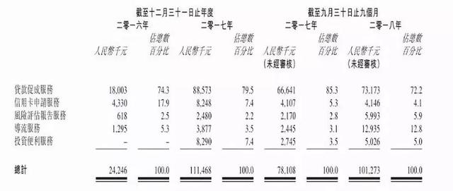 51公积金管家计划赴港上市 网贷业务收入占比超70  联合P2P放贷