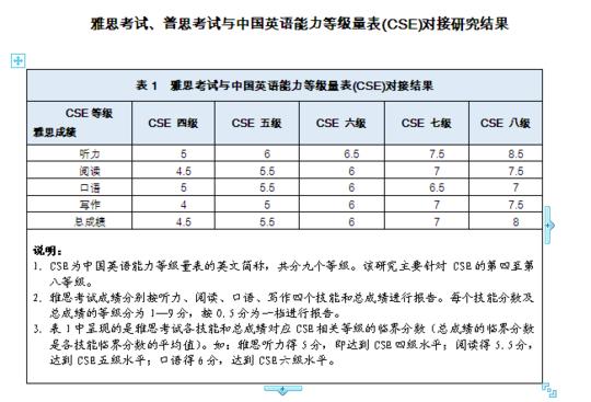 六级分数换算:《中国英语能力等级量表》发布：六级相当于雅思6分