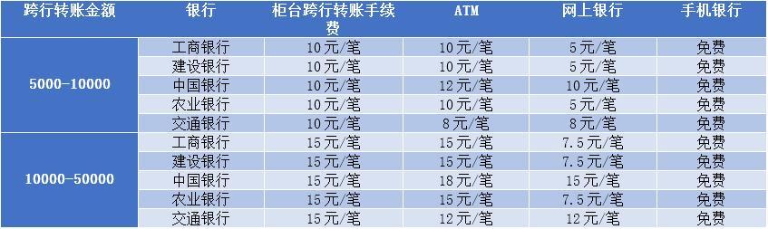 跨行转账手续费