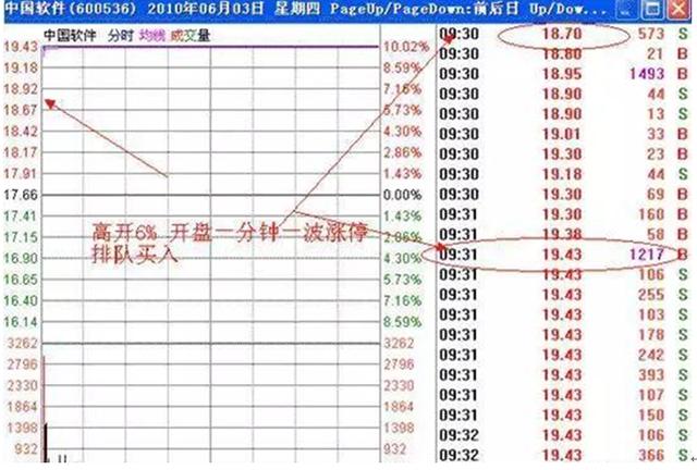 怎么看股票涨停板