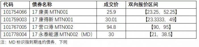 交易所债券违约「债券违约本金能收回吗」