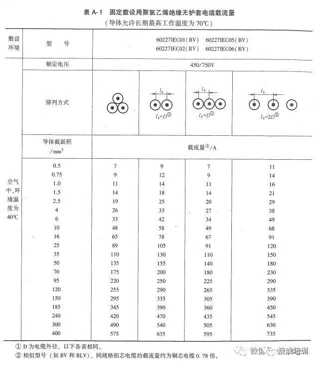 五芯电缆安全载流量数据表,yjv五芯电缆载流量对照表