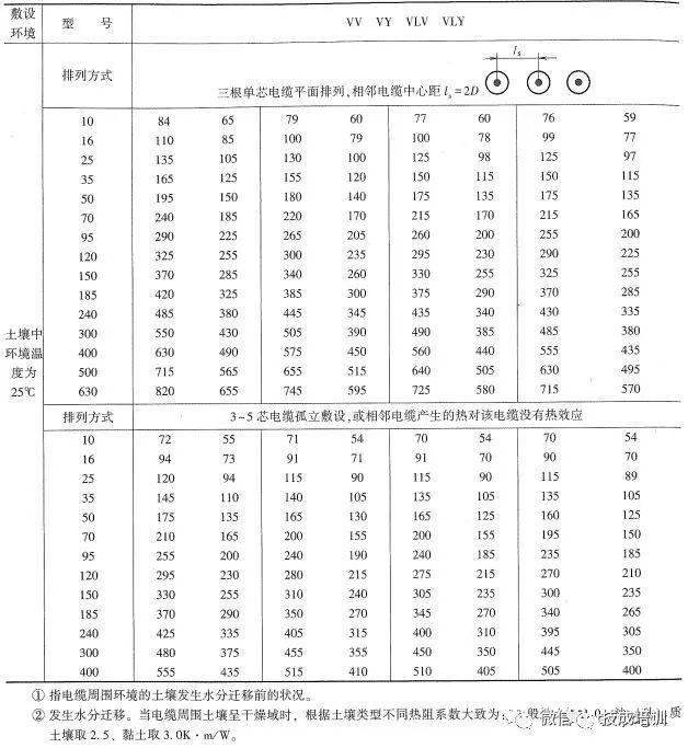 五芯电缆安全载流量数据表,yjv五芯电缆载流量对照表