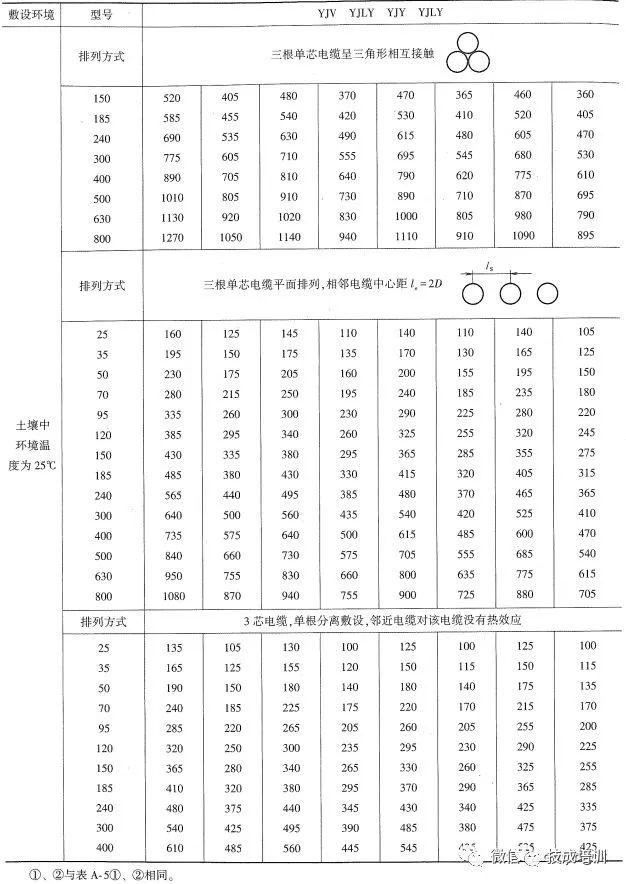 五芯电缆安全载流量数据表,yjv五芯电缆载流量对照表