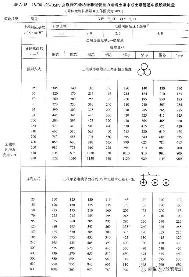 五芯电缆安全载流量数据表,yjv五芯电缆载流量对照表