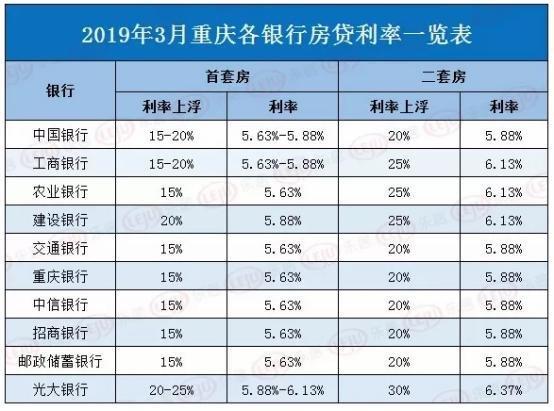 重庆首套房贷款利率是多少