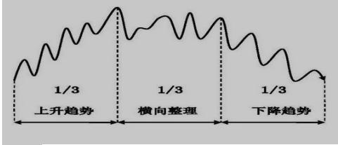 如果不想再穷下去 请死记 趋势操作 黄金铁律 一个十分优秀的炒股金规 字字经典