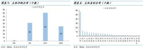 哪些城投发行利率下的快一些「城投银行」