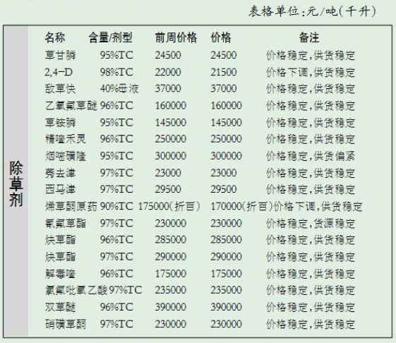 农药原药价格止跌！2