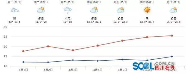 清明时节多地晴好四川难逃雨纷纷