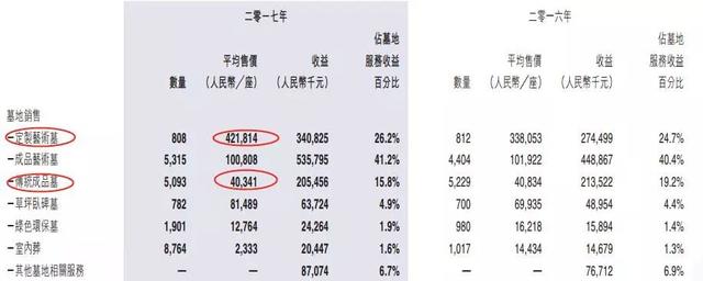 从几万元到几十万元，墓地为啥越来越贵？