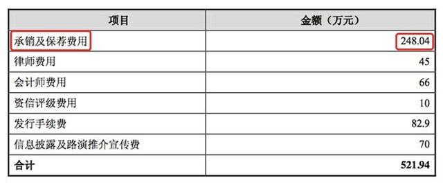 投行发行承销「债券承销费率」