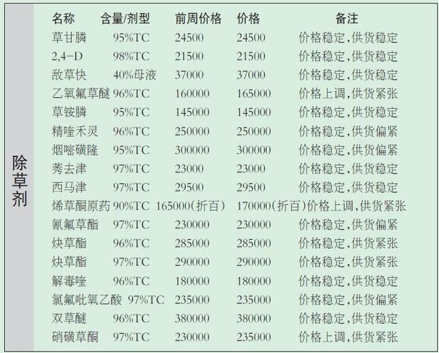 预警：这些农药货源紧，价格还会涨1