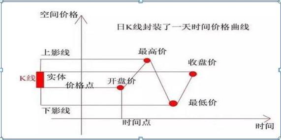 下影阳线代表什么意思