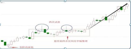 下影阳线代表什么意思