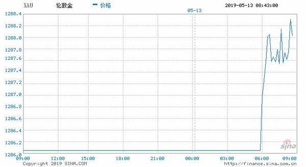 黄金风险测评答案「期货实盘冠军」