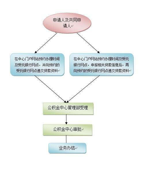 深圳贷款商转公积金，深圳商转公积金贷款预约