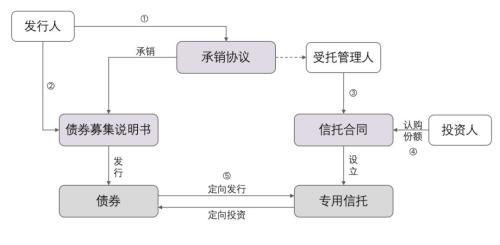 债券发行改革方案最新「政府债券」