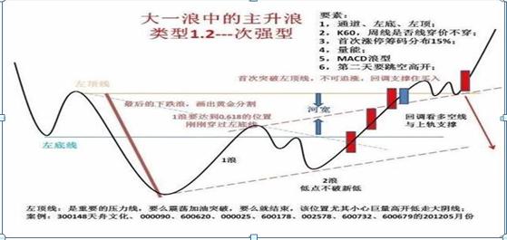 三重底的主升浪（三重底的主升浪涨幅）