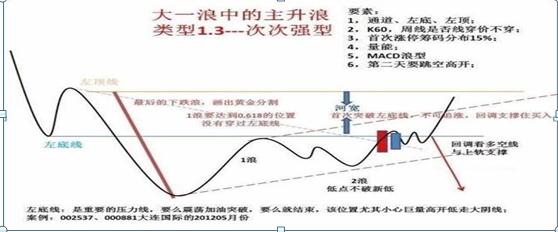 三重底的主升浪（三重底的主升浪涨幅）