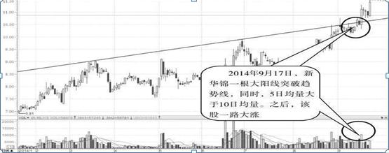 三重底的主升浪（三重底的主升浪涨幅）