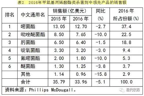 吡唑醚菌酯，凭什么备受喜爱？效果好用途广，不得不服1