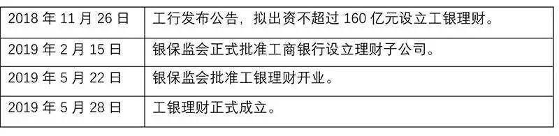 工商银行理财