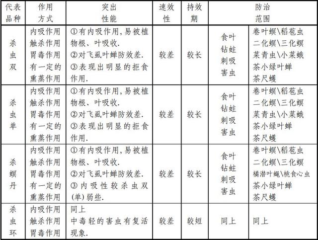 一份超详细的杀虫剂资料14