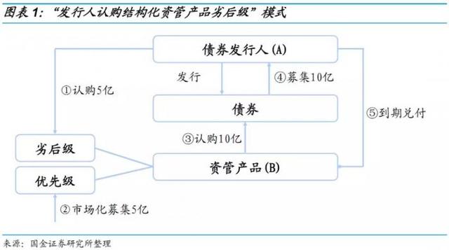 禁止结构化发债「结构化发债」