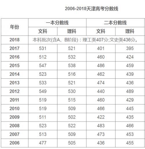 天津2019年高考分数线预测查询时间 历年天津高考分数线-第1张图片-周公解梦大全