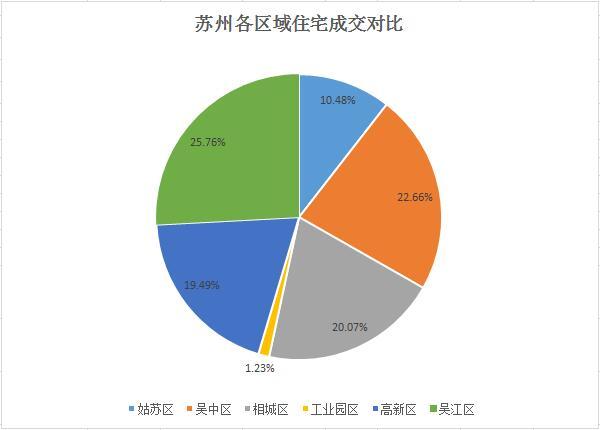 2019年第26周苏州住宅成交2044套 环比涨幅7.69%