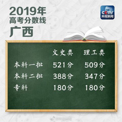 2019高考分数线：山西、陕西、贵州、广东等22地-第15张图片-周公解梦大全