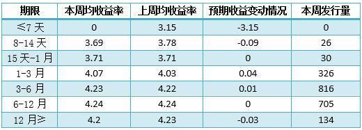 理财产品收益率