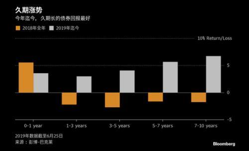 市场利率下行,债券收益增高「市场利率越大债券价值越小为什么」