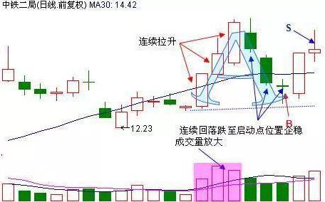 炒股技术控福音：6套买入卖出收益最高战法，一旦精通，轻松买下上海三套大屋